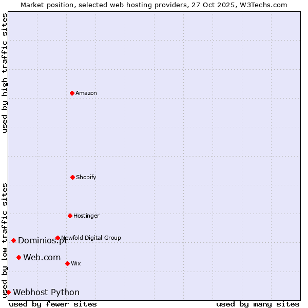 Market position of Web.com vs. Dominios.pt vs. Webhost Python