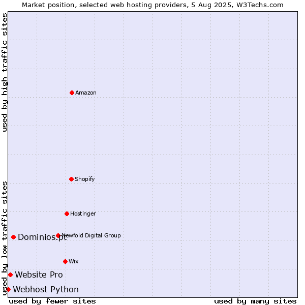 Market position of Dominios.pt vs. Website Pro vs. Webhost Python