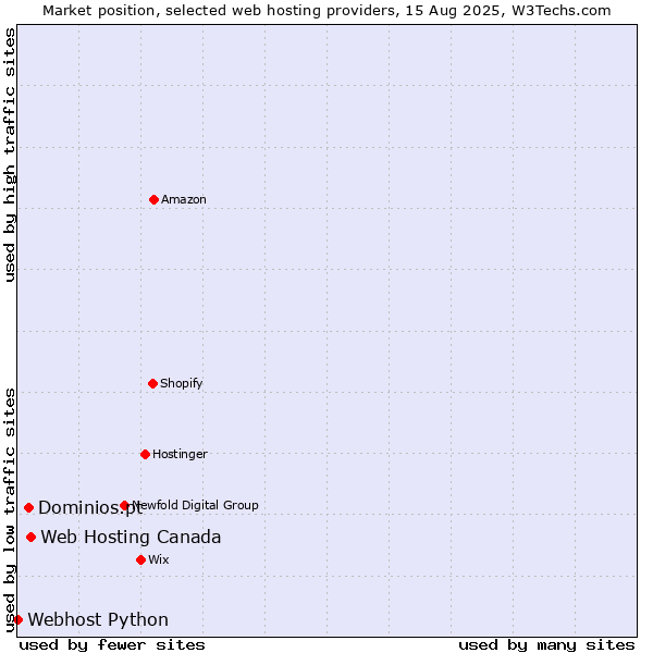 Market position of Web Hosting Canada vs. Dominios.pt vs. Webhost Python
