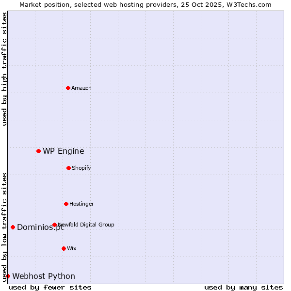 Market position of WP Engine vs. Dominios.pt vs. Webhost Python