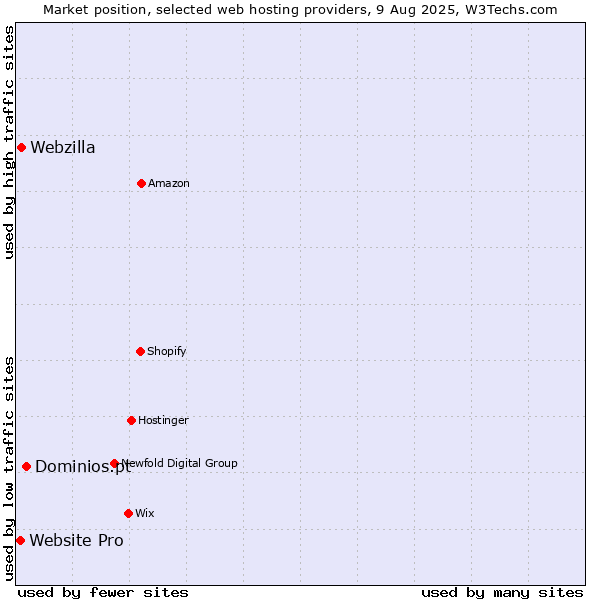 Market position of Dominios.pt vs. Webzilla vs. Website Pro