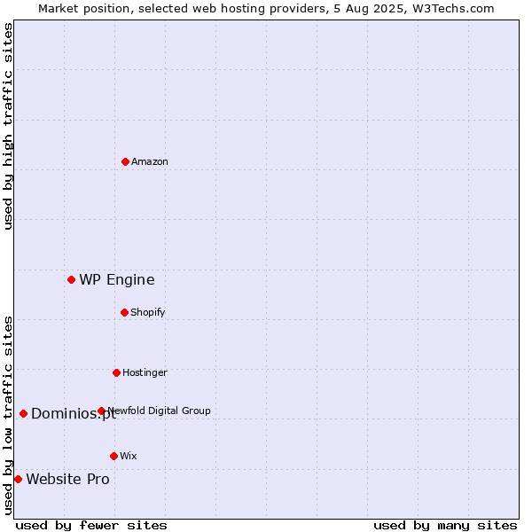 Market position of WP Engine vs. Dominios.pt vs. Website Pro