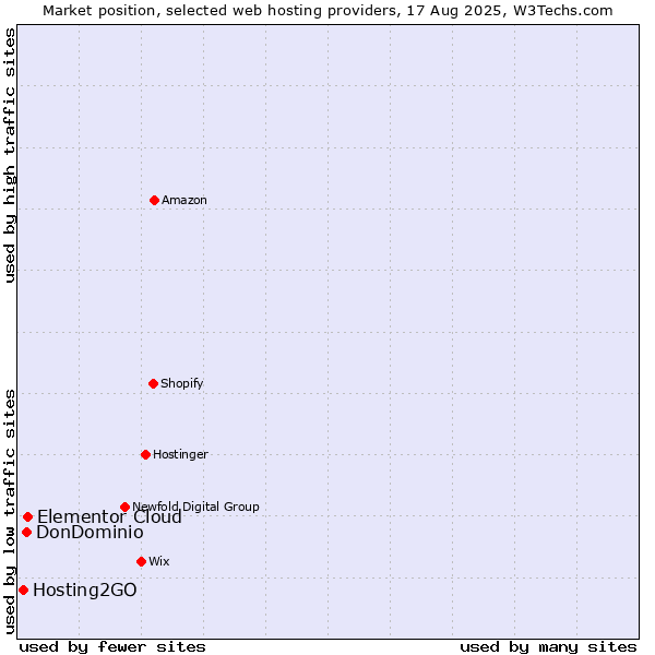 Market position of Elementor Cloud vs. DonDominio vs. Hosting2GO