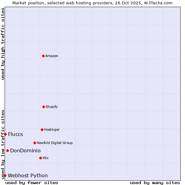 Market position of DonDominio vs. Fluccs vs. Webhost Python