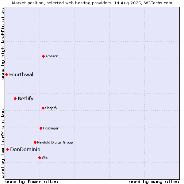 Market position of Netlify vs. DonDominio vs. Fourthwall