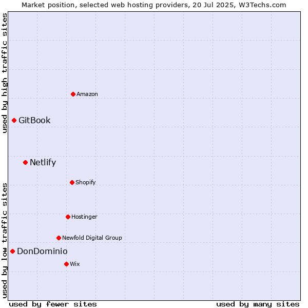 Market position of Netlify vs. GitBook vs. DonDominio