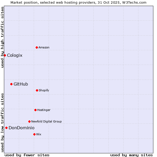 Market position of GitHub vs. DonDominio vs. Cologix