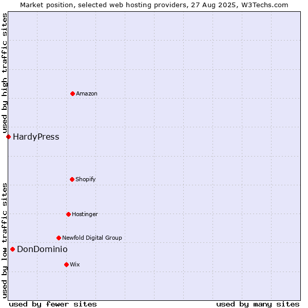 Market position of DonDominio vs. HardyPress