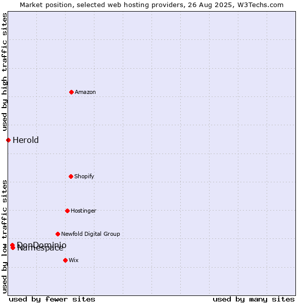 Market position of Namespace vs. DonDominio vs. Herold