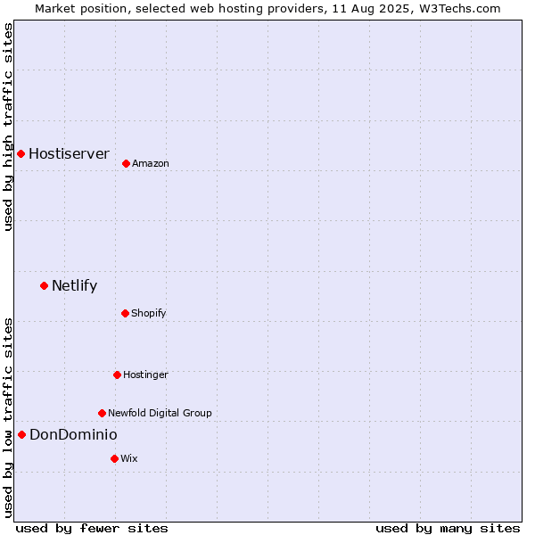 Market position of Netlify vs. DonDominio vs. Hostiserver