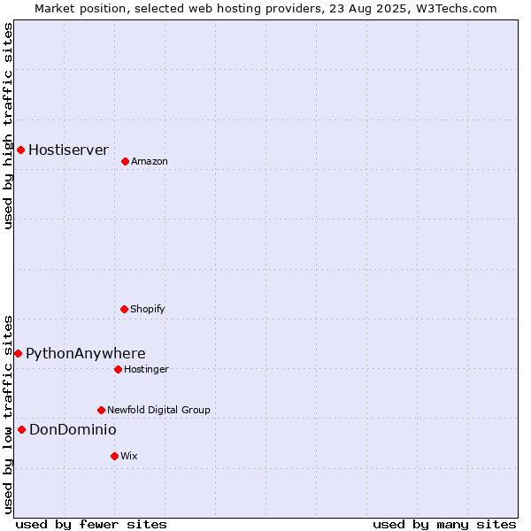Market position of DonDominio vs. Hostiserver vs. PythonAnywhere