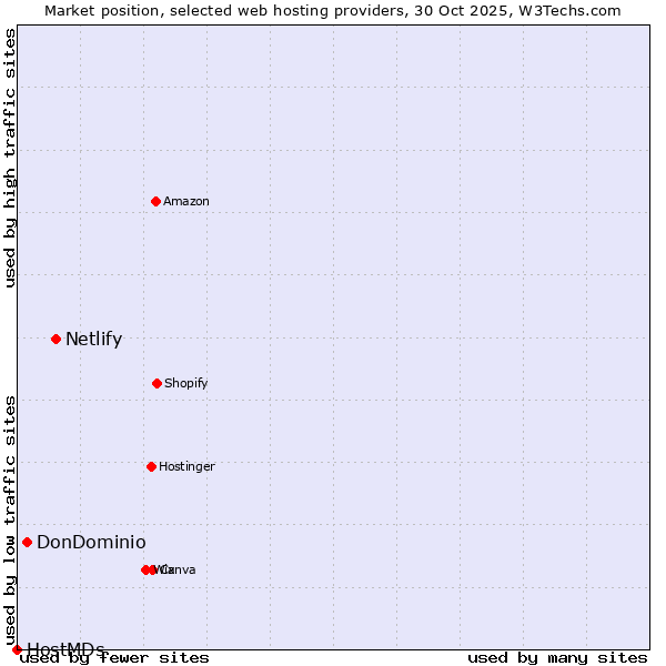 Market position of Netlify vs. DonDominio vs. HostMDs