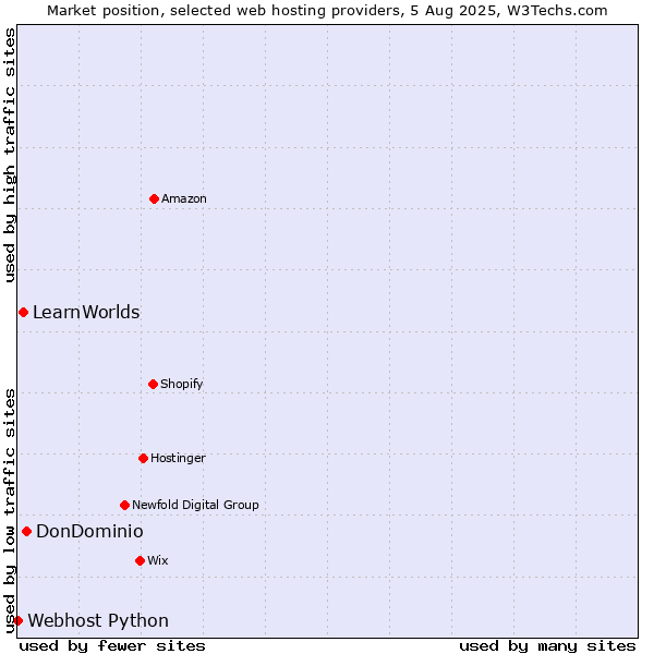Market position of DonDominio vs. LearnWorlds vs. Webhost Python