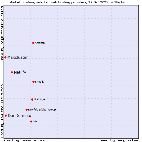 Market position of Netlify vs. DonDominio vs. Maxcluster