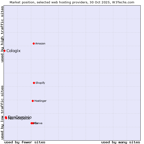 Market position of Namespace vs. DonDominio vs. Cologix