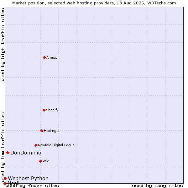 Market position of DonDominio vs. Webhost Python vs. Ncell