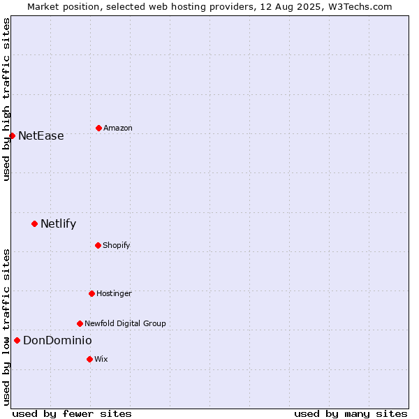 Market position of Netlify vs. DonDominio vs. NetEase