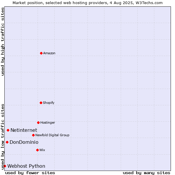 Market position of Netinternet vs. DonDominio vs. Webhost Python