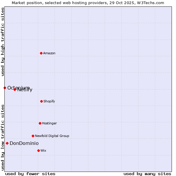 Market position of Netlify vs. DonDominio vs. Octenium