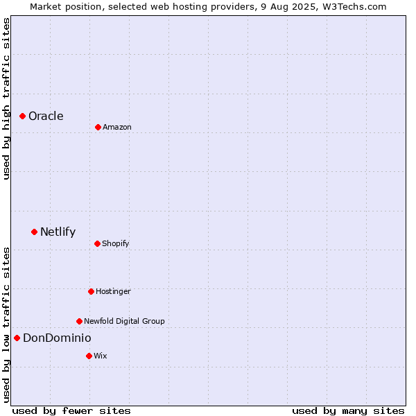 Market position of Netlify vs. Oracle vs. DonDominio
