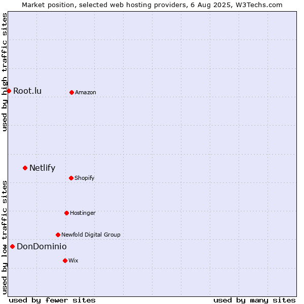Market position of Netlify vs. DonDominio vs. Root.lu