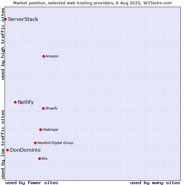 Market position of Netlify vs. DonDominio vs. ServerStack