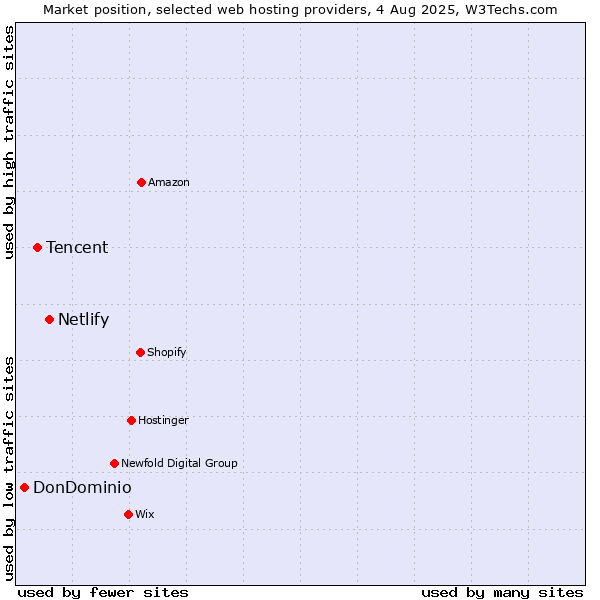 Market position of Netlify vs. Tencent vs. DonDominio