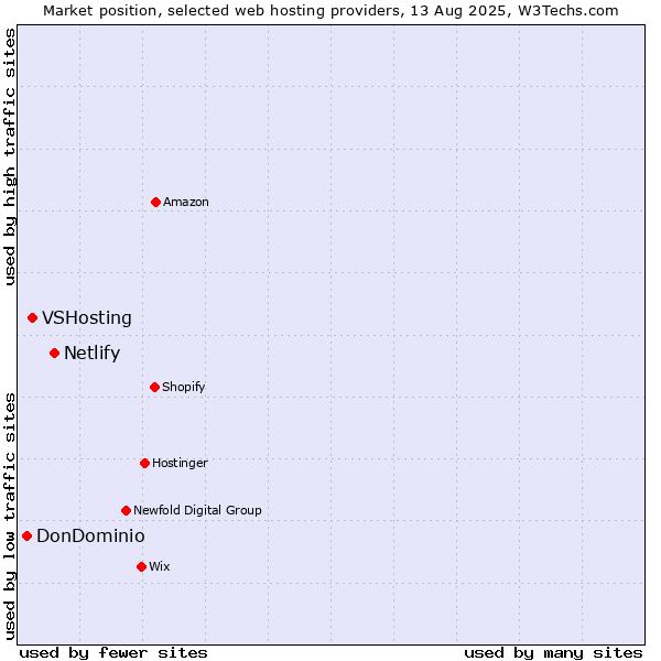 Market position of Netlify vs. VSHosting vs. DonDominio