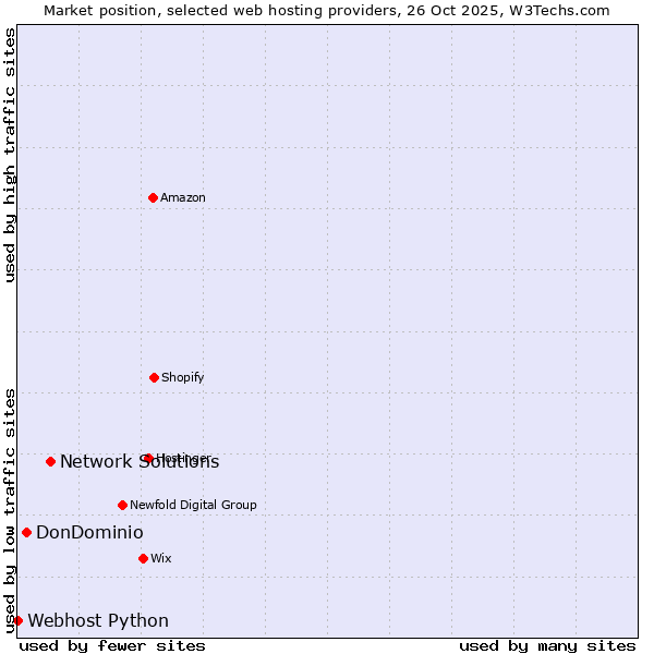 Market position of Network Solutions vs. DonDominio vs. Webhost Python