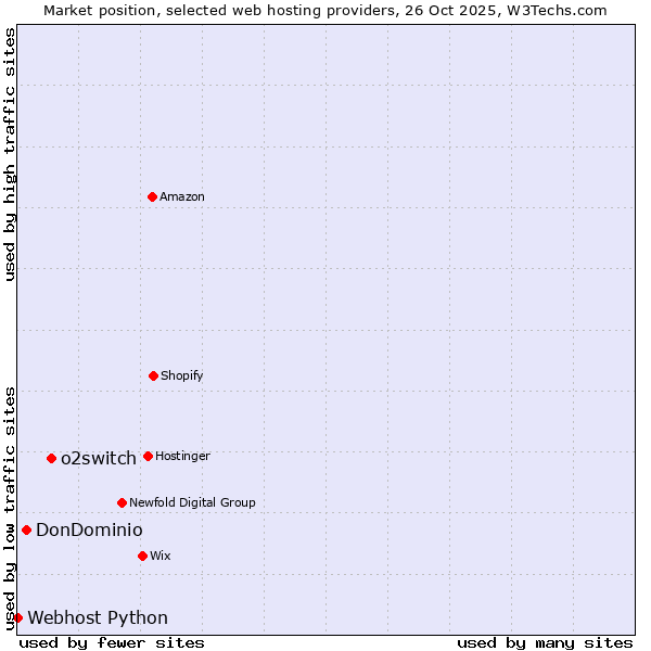 Market position of o2switch vs. DonDominio vs. Webhost Python