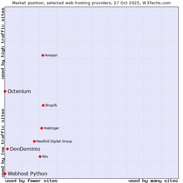 Market position of DonDominio vs. Octenium vs. Webhost Python
