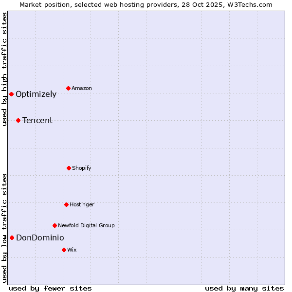 Market position of Tencent vs. DonDominio vs. Optimizely