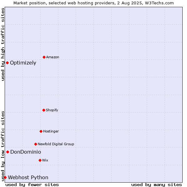 Market position of DonDominio vs. Optimizely vs. Webhost Python