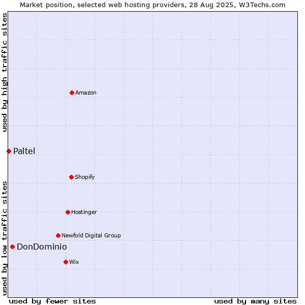Market position of DonDominio vs. Paltel