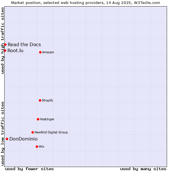 Market position of DonDominio vs. Read the Docs vs. Root.lu