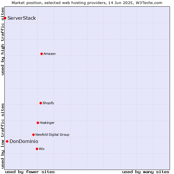 Market position of DonDominio vs. ServerStack