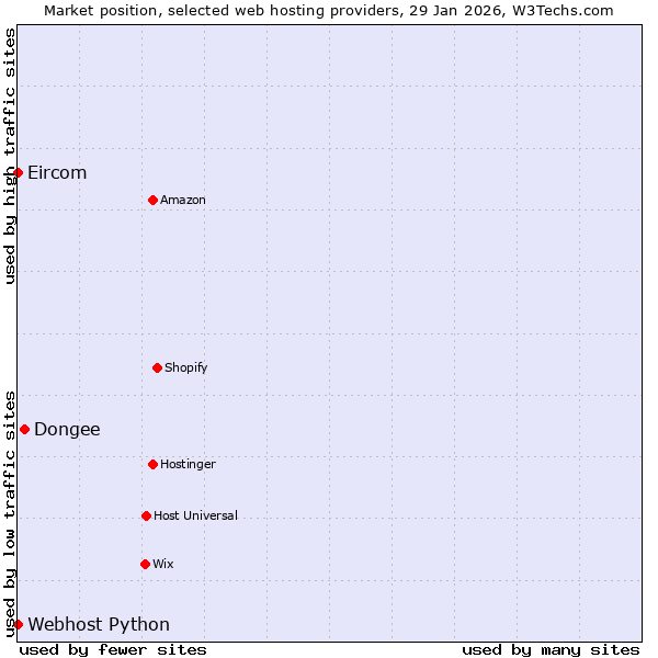 Market position of Dongee vs. Webhost Python vs. Eircom