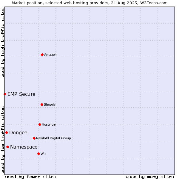 Market position of Namespace vs. Dongee vs. EMP Secure