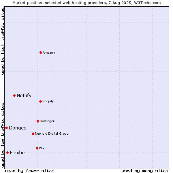 Market position of Netlify vs. Flexbe vs. Dongee