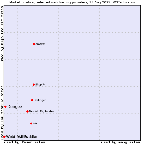 Market position of Dongee vs. Foco Multimidia vs. Webhost Python