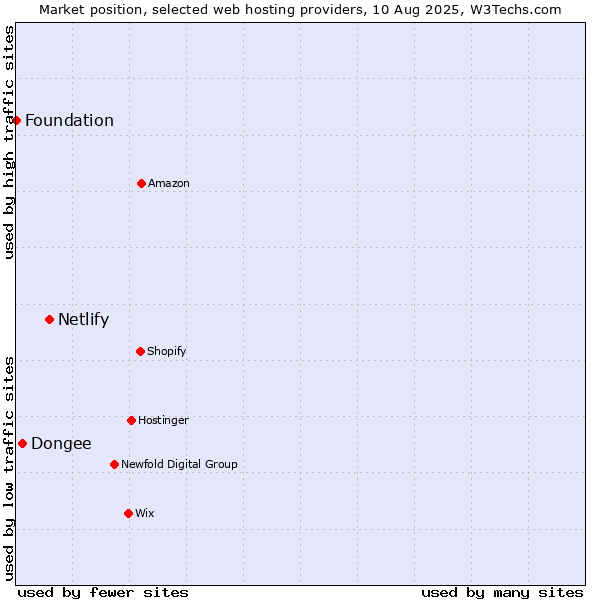 Market position of Netlify vs. Dongee vs. Foundation