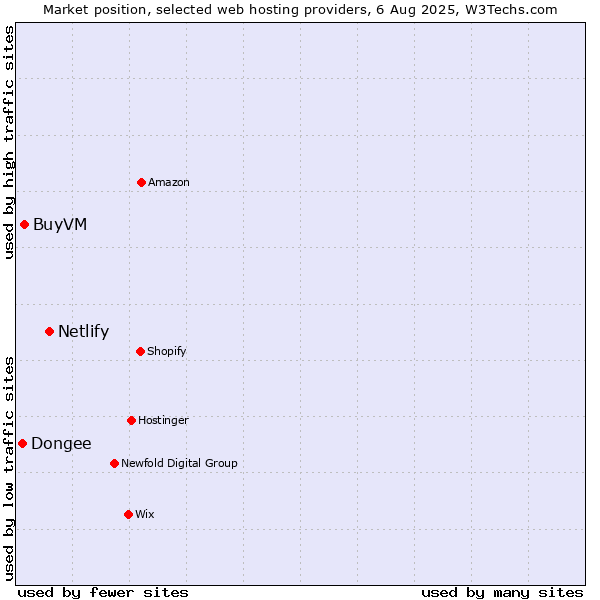Market position of Netlify vs. BuyVM vs. Dongee