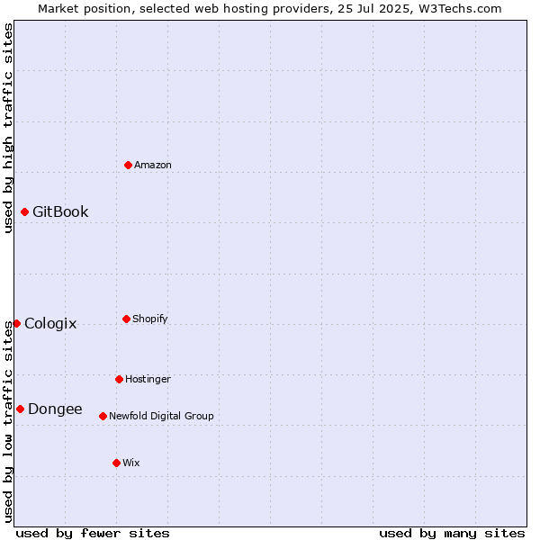 Market position of GitBook vs. Dongee vs. Cologix