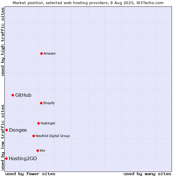 Market position of GitHub vs. Dongee vs. Hosting2GO