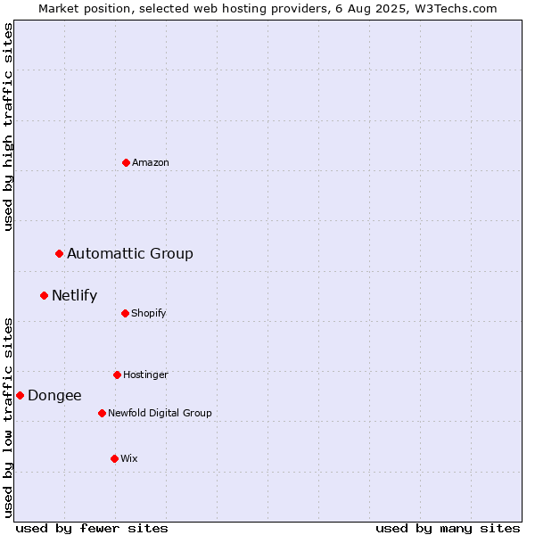 Market position of Automattic Group vs. Netlify vs. Dongee