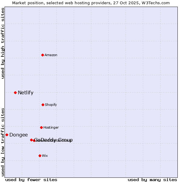 Market position of GoDaddy Group vs. Netlify vs. Dongee