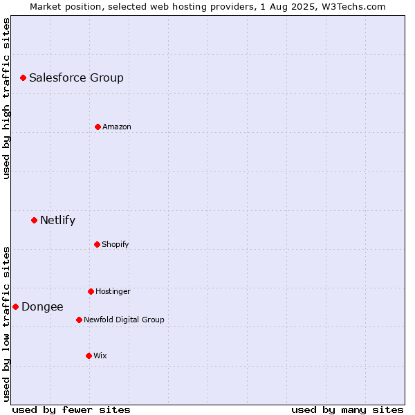 Market position of Netlify vs. Salesforce Group vs. Dongee