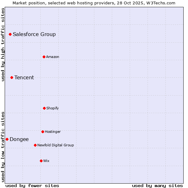 Market position of Tencent vs. Salesforce Group vs. Dongee