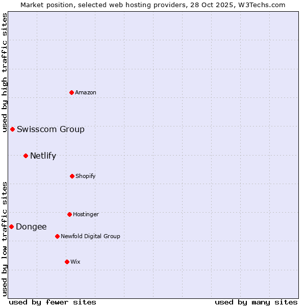 Market position of Netlify vs. Swisscom Group vs. Dongee
