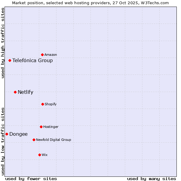 Market position of Netlify vs. Telefónica Group vs. Dongee